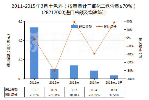2011-2015年3月土色料（按重量計三氧化二鐵含量≥70％）(28212000)進口總額及增速統(tǒng)計